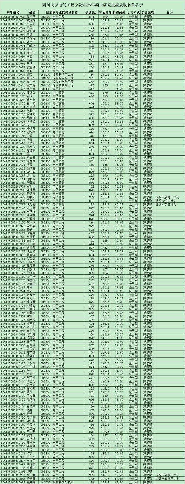 四川大学电气工程学院2025年硕士研究生拟录取名单公示-四川大学电气